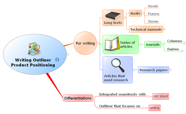 Writing Outliner Product Positioning